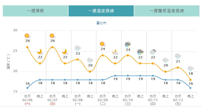 下周一（8日）開始東北季風增強，北台灣天氣逐漸轉涼。（圖／中央氣象局）