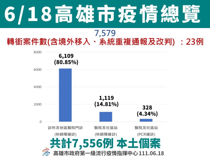 ▲6月18日高雄市疫情總覽。(圖／高市府提供)