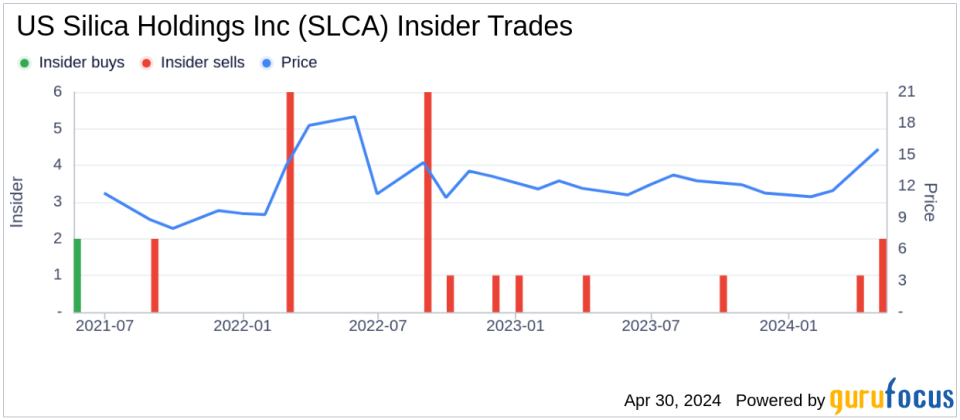 EVP & President, ISP Zach Carusona Sells Shares of US Silica Holdings Inc (SLCA)