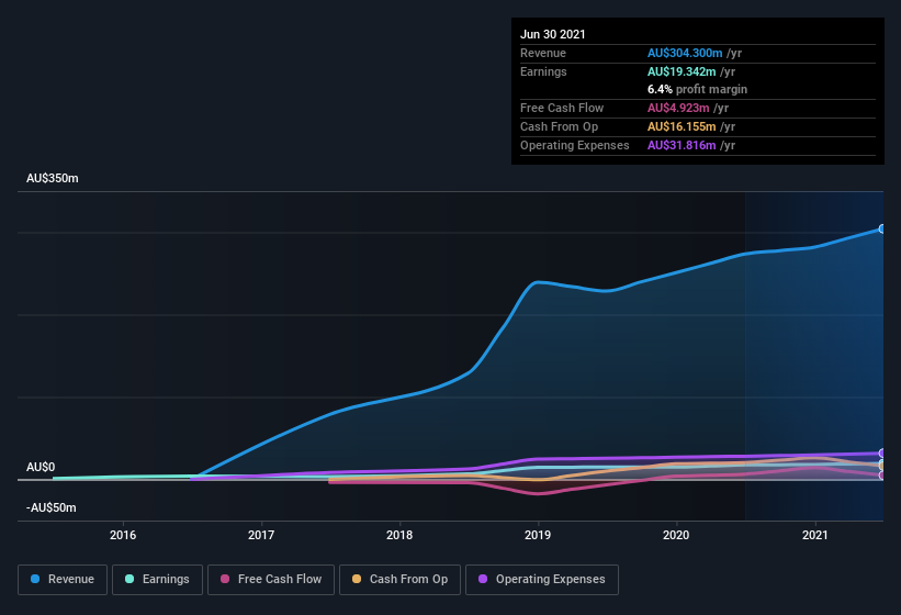 earnings-and-revenue-history