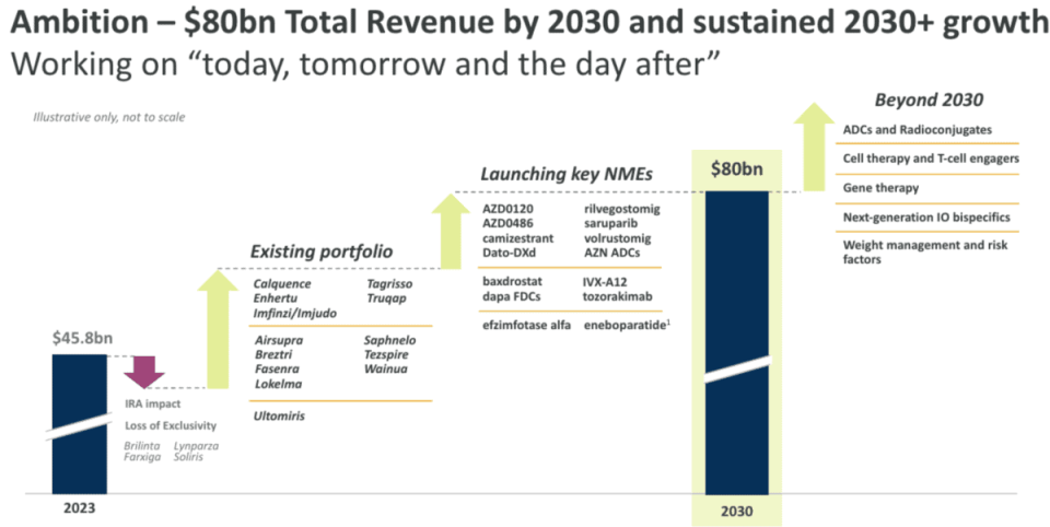 <em><sup>Source: AstraZeneca</sup></em>