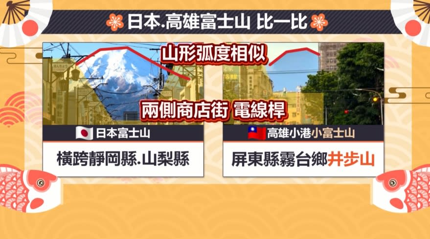 獨家／高雄小港也有富士山？　漢民路「小富士山」景色神似本尊掀議論