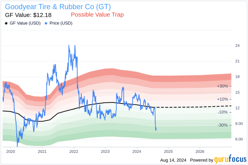 Director John Mcglade Acquires 31,408 Shares of Goodyear Tire & Rubber Co (GT)