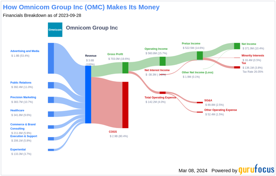 Omnicom Group Inc's Dividend Analysis