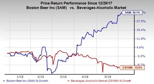 Boston Beer (SAM) looks promising on the back of its growth plan focused on the revival of its Samuel Adams and Angry Orchard brands, cost-saving initiatives and long-term innovation.