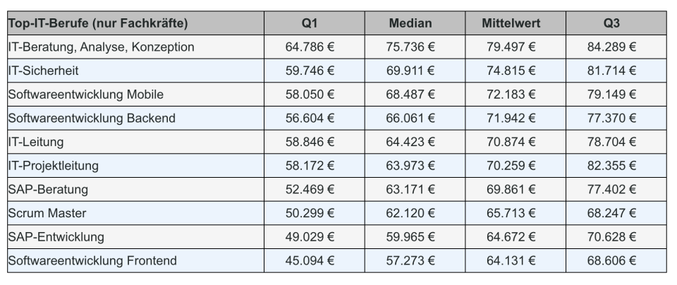 Bruttojahresgehalt von Fachkräften nach Bereich laut der IT-Studie 2021.