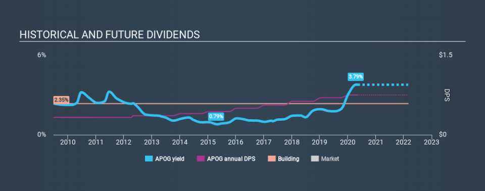 NasdaqGS:APOG Historical Dividend Yield May 8th 2020