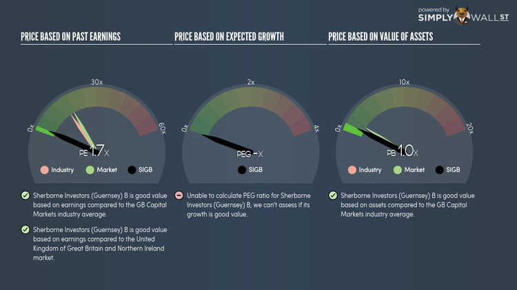 LSE:SIGB PE PEG Gauge Jun 7th 18