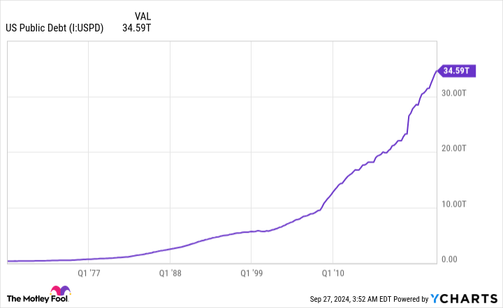 US Government Debt Chart