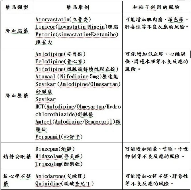 余文玲藥師整理出相關的藥品與柚子併用的風險。（圖／大千綜合醫院提供）