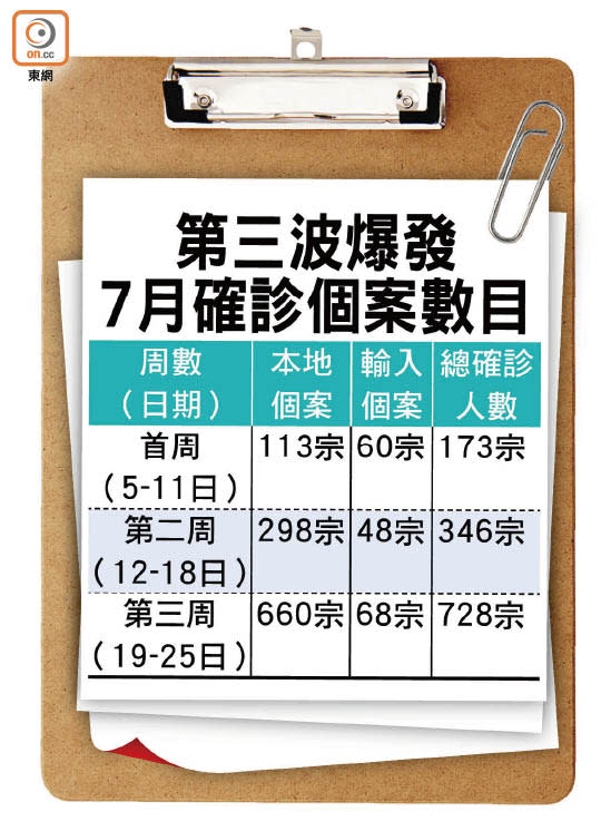 第三波爆發7月確診個案數目