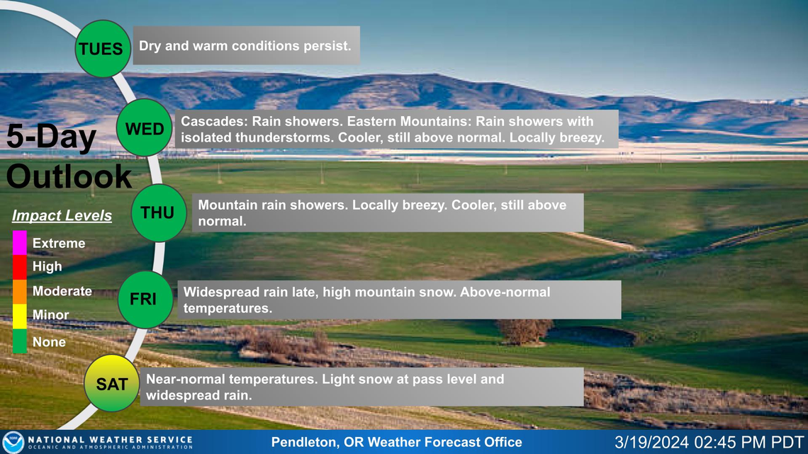 Above-normal temperatures will continue through Friday in Eastern Washington and Oregon, though notably cooler Wednesday onward compared to the early week as the upper-level ridge of high pressure weakens. A low-pressure system will usher in a pattern change with widespread precipitation Friday night through Saturday. Snow levels will drop to below pass levels Saturday. National Weather Service