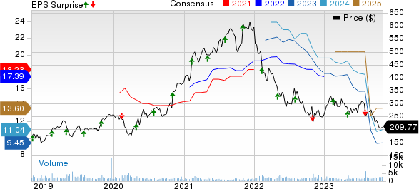 Zebra Technologies Corporation Price, Consensus and EPS Surprise