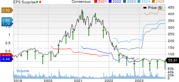 Twilio Inc. Price, Consensus and EPS Surprise