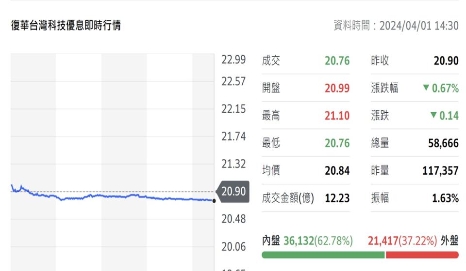 復華台灣科技優息ETF（00929）4月配息金額約0.2元。（圖：雅虎奇摩）