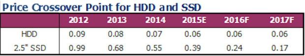 不用再捱貴價 SSD: 價格很快可以和傳統 HDD 比拼！