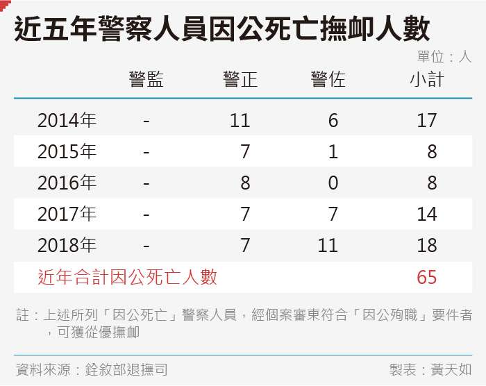 20190927-SMG0035-黃天如_D近五年警察人員因公死亡撫卹人數