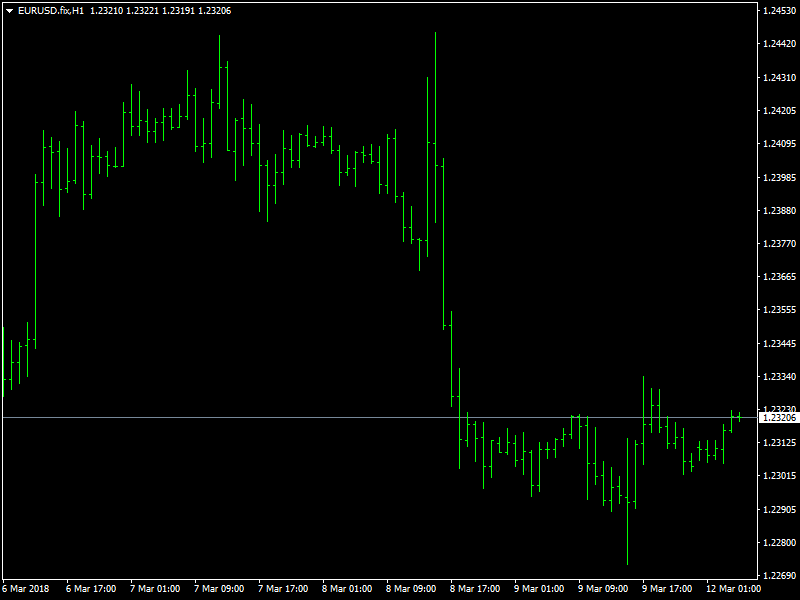 EURUSD grafico orario