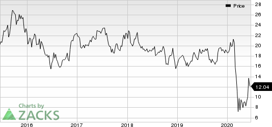 JetBlue Airways Corporation Price