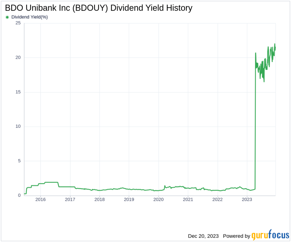 BDO Unibank Inc's Dividend Analysis