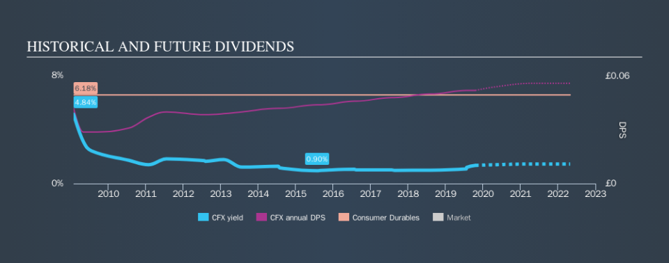 AIM:CFX Historical Dividend Yield, October 19th 2019