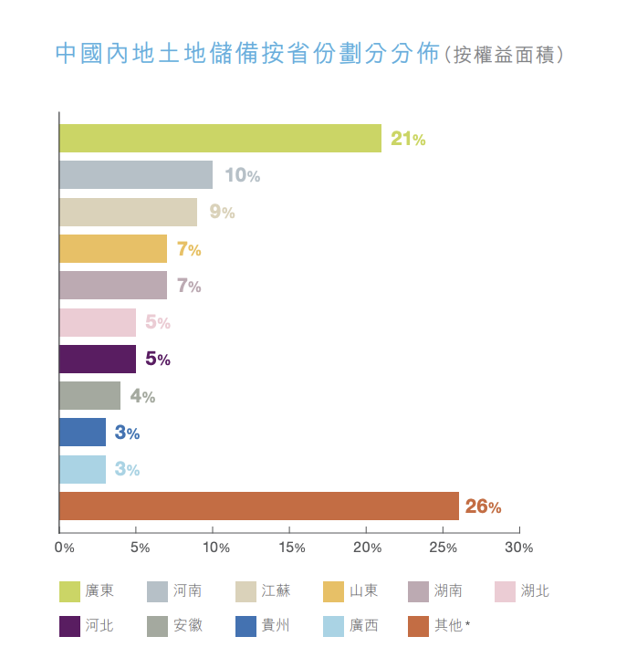 碧桂園手上土儲遍佈中國