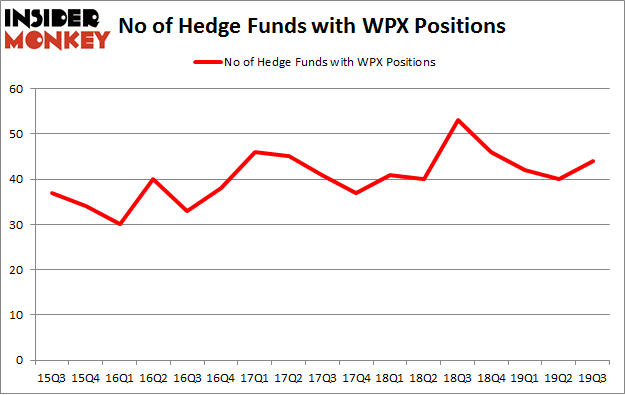 No of Hedge Funds with WPX Positions