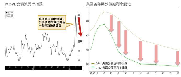 資料來源：Bloomberg；資料日期：2023/03/23。