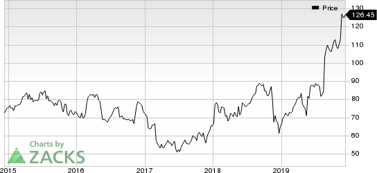 Target Corporation Price