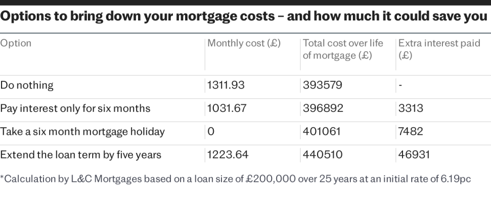 Options to bring down your mortgage costs – and how much it could save you