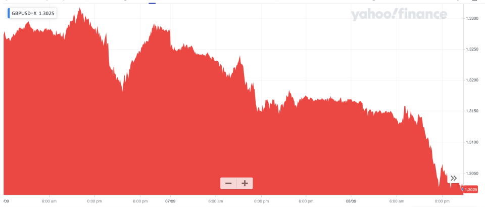 The pound suffered its steepest fall against the dollar since March. Photo: Yahoo Finance UK