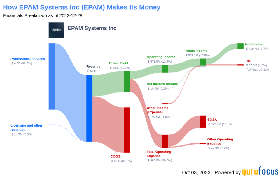 EPAM Systems (EPAM)'s Hidden Bargain: An In-Depth Look at the 25% Margin of Safety Based on its Valuation