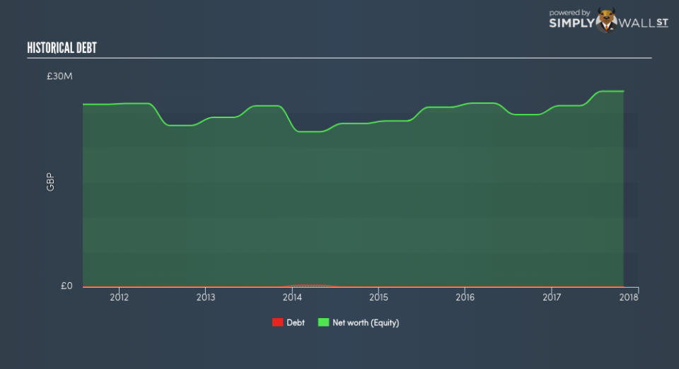 AIM:CFX Historical Debt June 26th 18