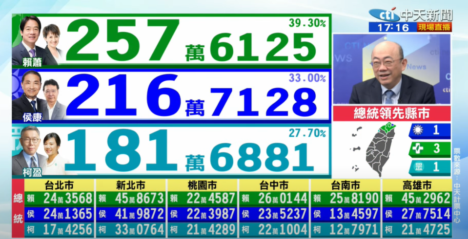 <strong>總統大選開票。（圖／中天新聞）</strong>