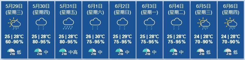 天文台展望明日風勢頗大，有幾陣驟雨。星期五驟雨增多，週末期間天氣仍然不穩定。(香港天文台)