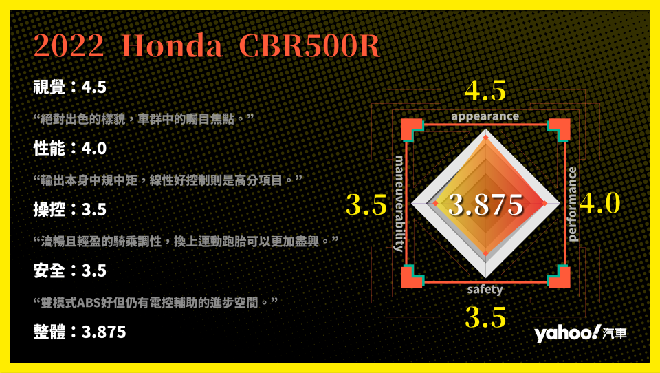 2022 Honda CBR500R小改款賽道試駕！最超值街跑進化了還是？！