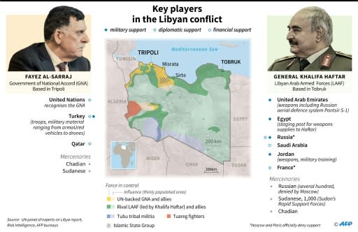 Libya: the key players