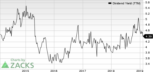 Ennis, Inc. Dividend Yield (TTM)