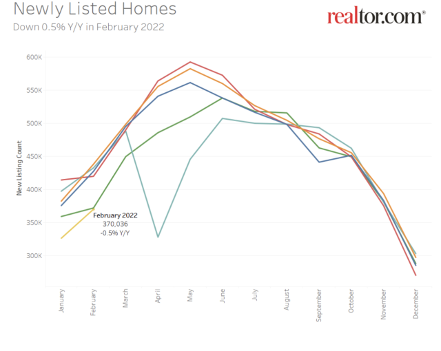 Mortgage rates retreat more as Ukraine crisis continues