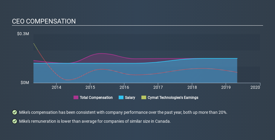 TSXV:CYM CEO Compensation, March 23rd 2020