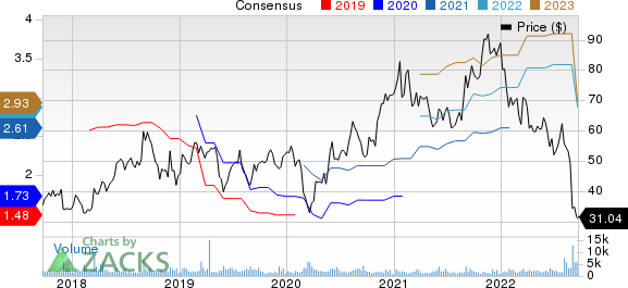 Semtech Corporation Price and Consensus