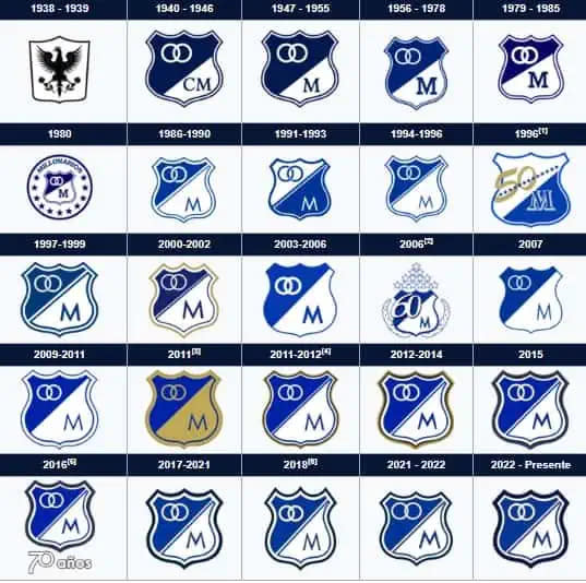 Evolución del escudo de Millonarios FC