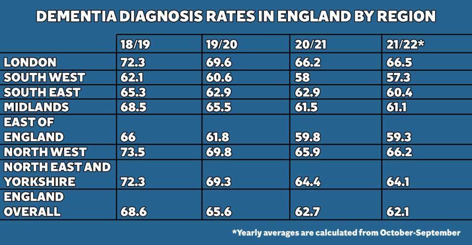 Before April 2019, the NHS did not publish breakdowns for the Midlands, East of England, the North West or the North East separately, so figures for 2018-19 in these areas are the average rates over six months rather than 12 (Table: The Independent. Source: NHS Digital)