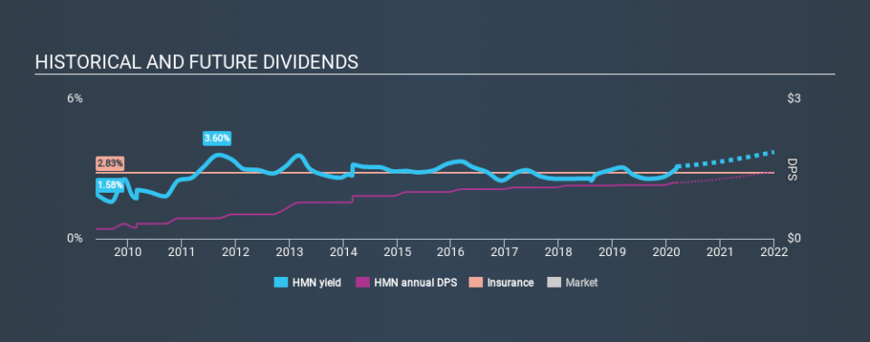 NYSE:HMN Historical Dividend Yield, March 12th 2020