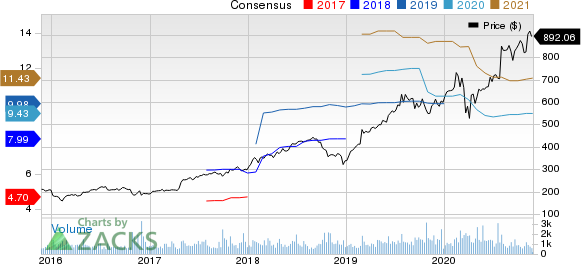 CoStar Group, Inc. Price and Consensus