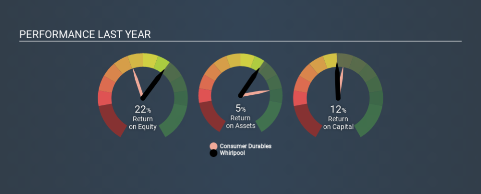 NYSE:WHR Past Revenue and Net Income June 25th 2020