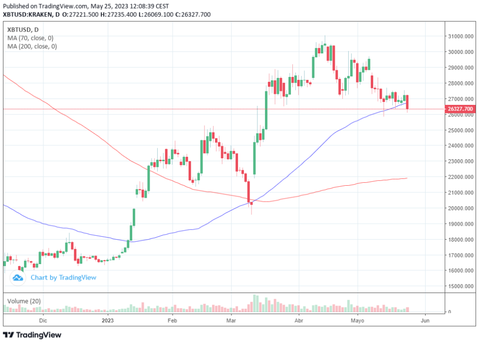 Bitcoin en mínimos de diez semanas: ¿Temer o no temer?