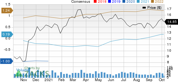 RLJ Lodging Trust Price and Consensus