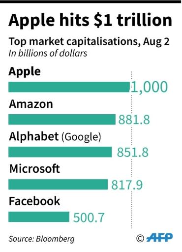 Apple now tops the list of companies by market capitalization