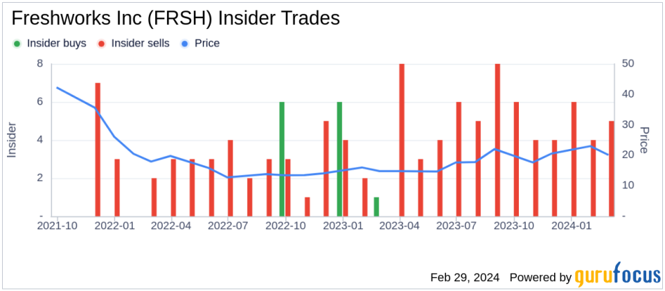 Insider Sell: Freshworks Inc (FRSH) CEO Rathnagirish Mathrubootham Sells 475,000 Shares